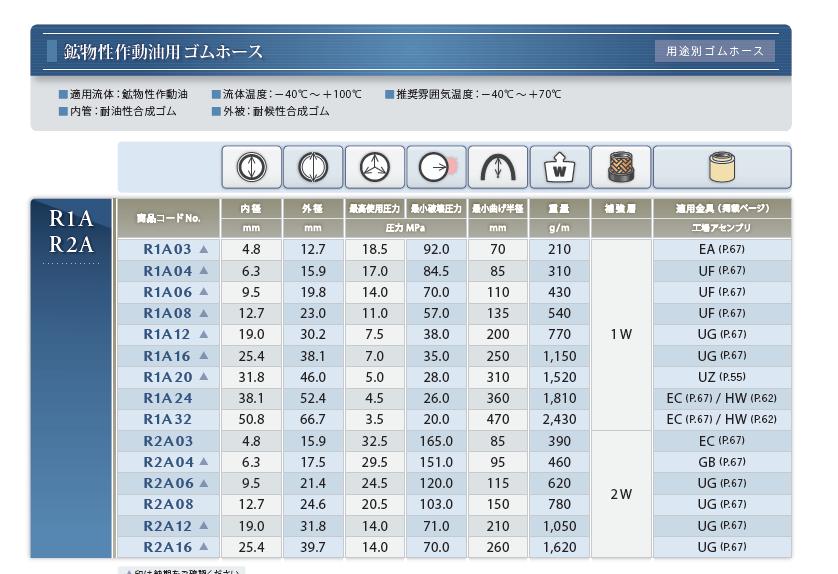 鉱物性作動油用ゴムホース