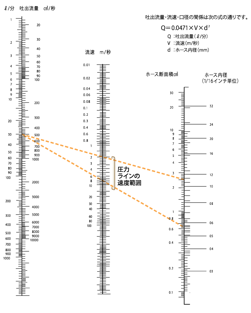 ノモグラフ(ノモグラム)を使った油圧ホースの内径の求め方