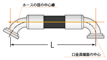 ベンド口金具の場合の端面の中心